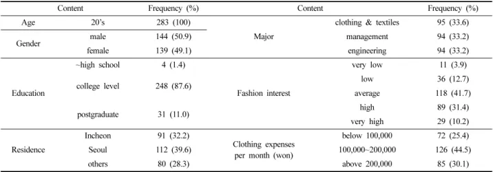 Table 1. Demographics of sampling