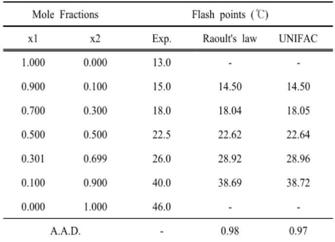 Table 1. The antoine coefficients of each component Components A B C n-Octane 6.93142 1358.8 209.855 n-Decane 6.94363 1495.17 193.858 n-Dodecane 6.98291 1627.714 180.521 식  (16)을  만족시키는  온도를  계산하였으며  그것을  인화점으로 결정하였다
