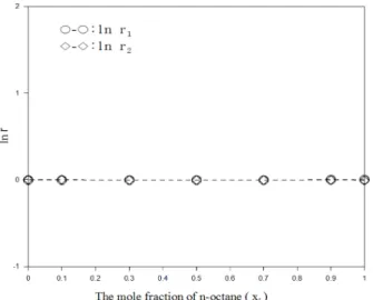 Fig. 3. Activity coefficient-liquid mole fraction diagram for the  n-octane(1)+n-decane(2) system