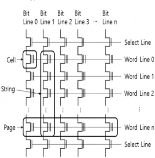 Fig.  2는 NAND-Type  플래시 메모리의 셀의 구성을 나타내며,  셀의 구성은 Word  Line,  Select  Line,  Bit Line으로 구성되어 있다
