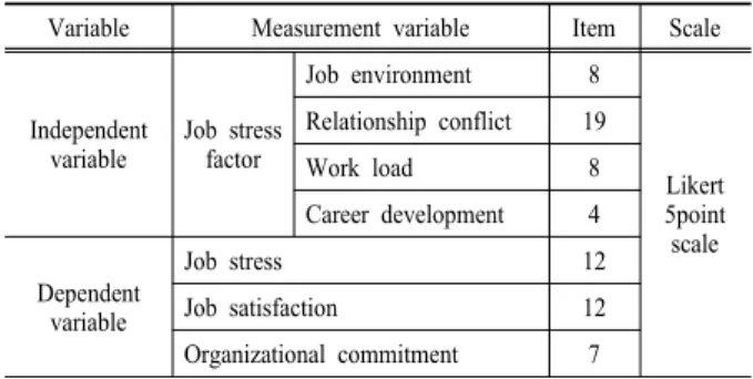 Table 1. Composition of primary measurement items Variable Measurement variable Item Scale