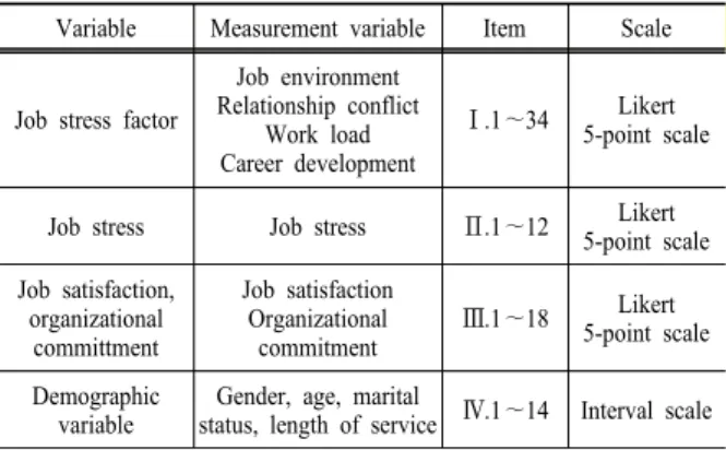 Table 3. Composition of measurement items