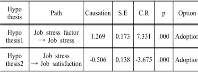 Table 7. Relation analysis Hypo