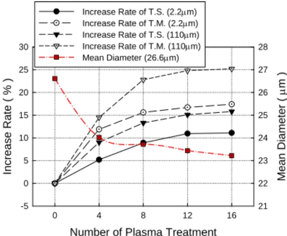 Fig. 4  Effect of number of APFP treatment on the increase rate of tensile  properties and the change of mean diameter.