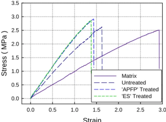 Fig. 7  Effects of mean diameter and surface treatments on the rate of  tensile modulus increase.