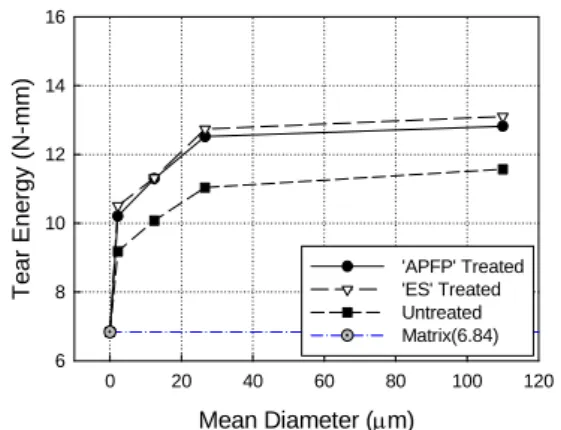 Fig. 11  Effects of mean diameter and surface treatments on the tear  energy of reinforced rubbers.