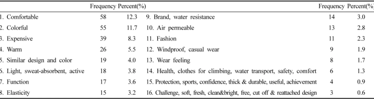 Table 4.  Consumer's  needs  for  improvement  of  hiking  gear                                                                                                                                  (Total=241)