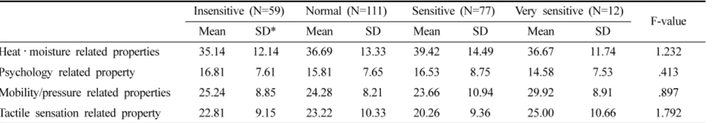 Table 9.  Effects  of  sensibility  on  the  evaluations  of  four  related  properties                                                                                                        (Total=259) **