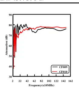Fig. 10  Attenuation for heterogeneous-fiber-based composites.