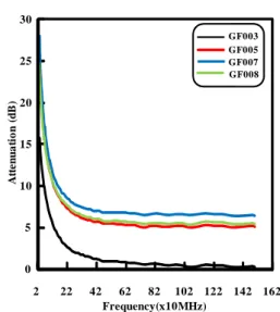 Fig. 11  Attenuation for glass-fiber-based composites.