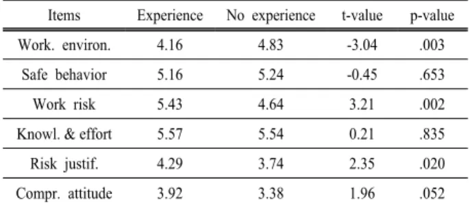 Table  4.  Comparative  awareness  according  to  accident  experience of his/her own