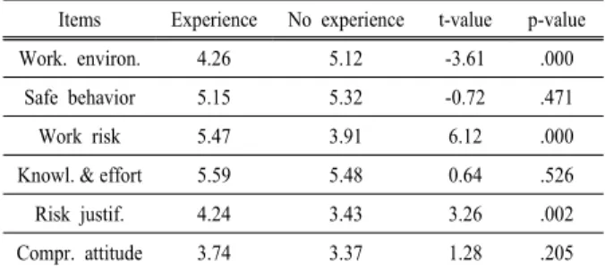 Table 6. Comparative awareness between positions Items Managers Workers t-value p-value