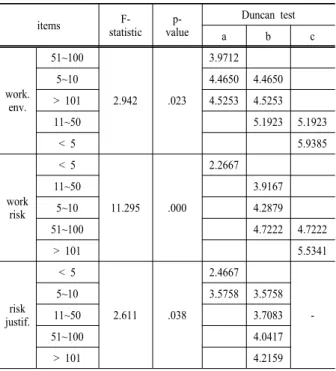 Table 7. Comparative  awareness between scale of logistic  center items  F-statistic  p-value Duncan test a b c work