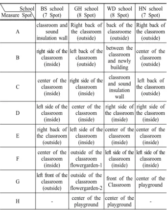 Table 3. Criteria for natural light and illumination  2. Natural light