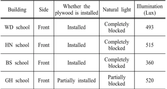 Table 11. Description of questionnaire  students (50 questions) education personnel (50 questions) construction company(40 questions) subtotal total BS 