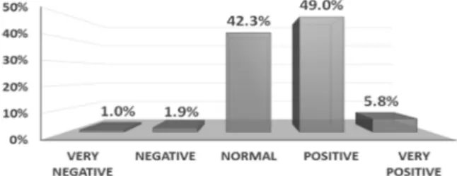 Fig. 3. Satisfaction with review process &amp; regulation of KOSHA  18001 accreditation system.