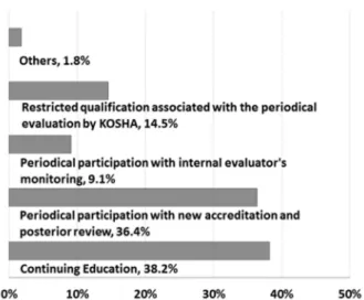 Fig.  15.  The  external  evaluator’s  participation  with  the  posterior review. 4.2 외부 심사원 응답분석 외부  심사원이  수행하고  있는  업무  중  KOSHA  18001  인증과 관련된 업무의 비율은 대체로 20%  미만 인 것으로 설문 결과 집계되었으며 따라서 이와 관련 된  컨설팅  업무의  증설을  과반수가  희망하고  있었다 