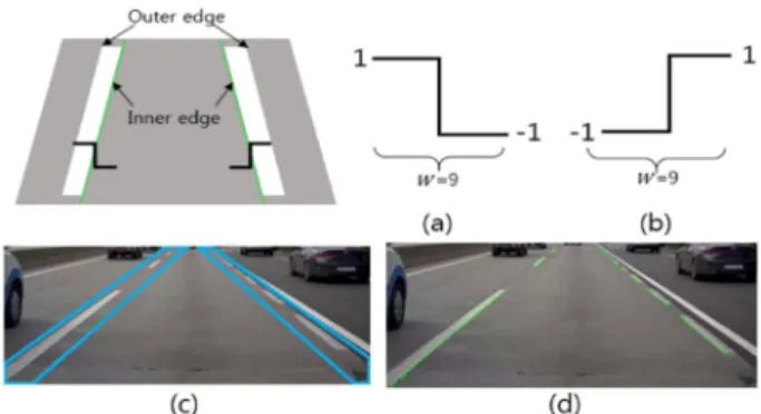 Fig. 3. Robust filter for detection of the Inner edge: (a) Filter applied to the left lane, (b) Filter applied to the right lane, (c)  Spec-ified ROI after select of the ego-lane, (d) Result of applying the proposed filter.