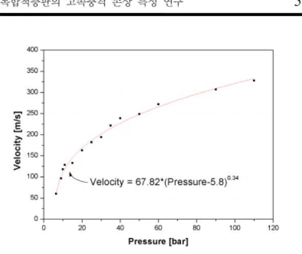 Table 1  Material properties of Gr/Ep prepreg(USN 150B, SK케미칼) Symbol Unit Value Young’s modulus