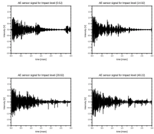 Fig. 5  PVDF sensor signals of each impact energy level.