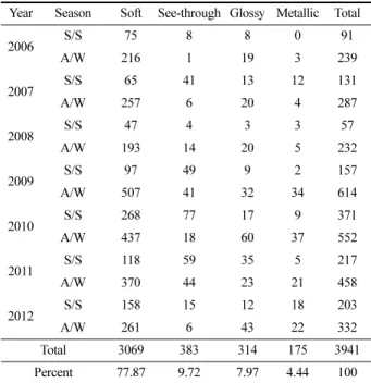 Fig. 28 은 2010 A/W 오운  티텔(Ohne Titel) 컬렉션에서  선보 인 레깅스로, 메시 소재를 레깅스에 구조적으로 접목시켜 모던 하게 전개했다