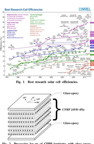 Fig. 1  Best research solar cell efficiencies.