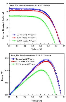 Fig. 10  Performance characterization of silicon solar modules; EVA film, J-V  curves and P-V curves.
