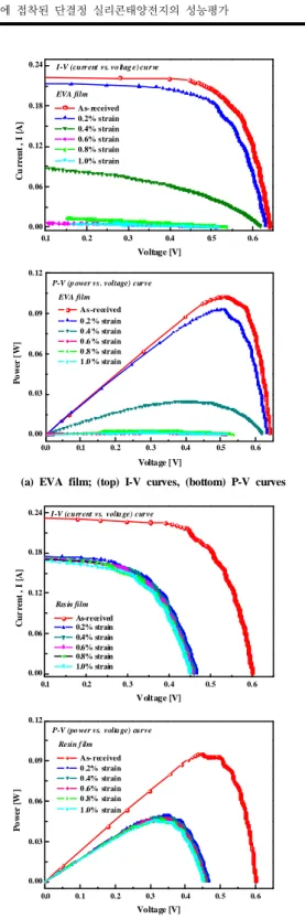 Fig. 12  Performance characteristics of a solar modules after tensile test; 