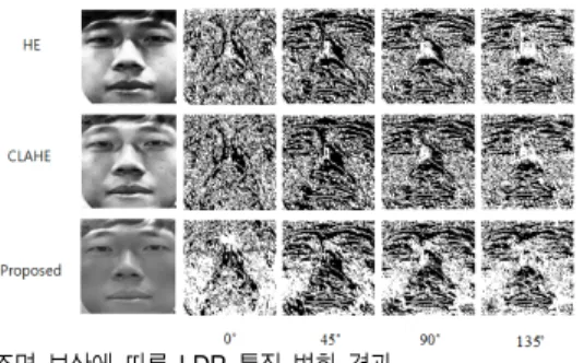 Fig. 6. Result of LDP features according to illumination compensation