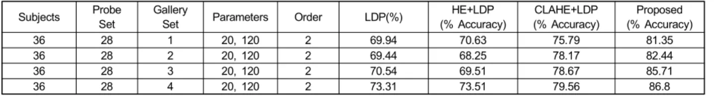 Table  1.  Experimental  results  of  Extended  Yale  B  database