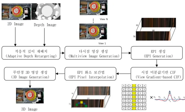 Fig. 2 Depth retargeting using Cornsweet effect