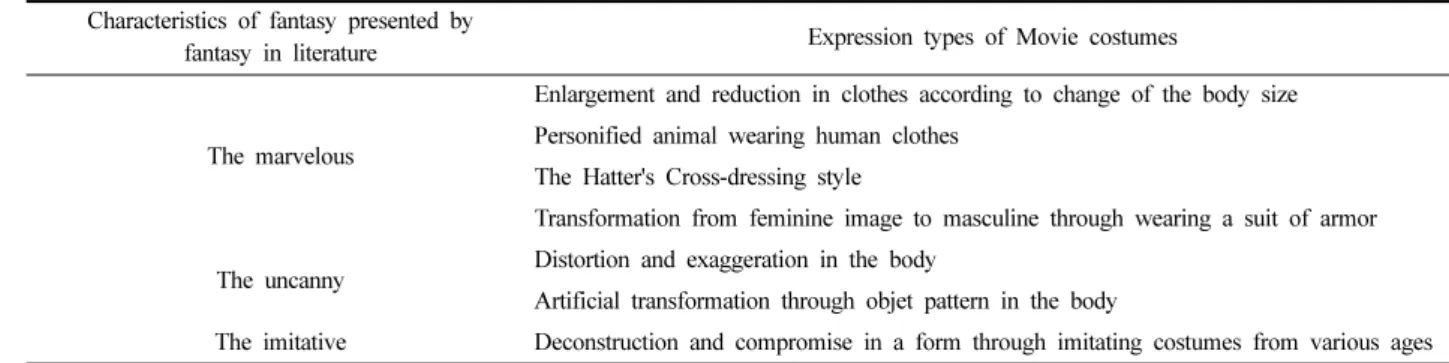 Table 2. Expression types of movie costumes according to characteristics of fantasy presented by fantasy in literature Characteristics of fantasy presented by 