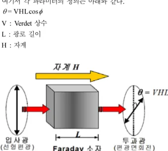 Fig. 1. Polarization rotation induced by Faraday effect in faraday
