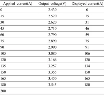 Table 2. Applied current Vs. acquired current value after signal pro- pro-cessing.