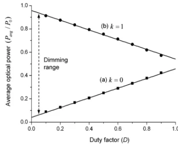 Fig. 2. Average LED optical power versus duty factor.
