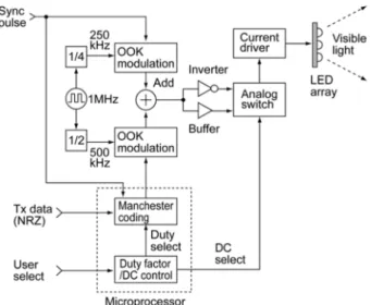 Fig. 3. Configuration of the VLC transmitter.