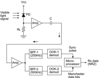 Fig. 6. Observed waveforms in the VLC transmitter. (a) Sync pulse waveform, (b) NRZ data waveform, (c), (d), (e) OOK  Man-chester code with high DC level and duty factor of 10%,