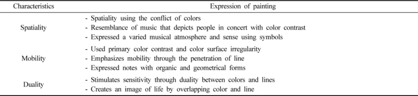 Table 2 summarizes the characteristics of such music visualiza- visualiza-tion expression in Kandinsky's paintings.