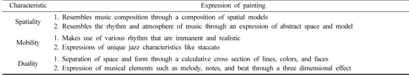 Table 3. Music visualization in Mondrian's paintings