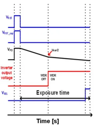 Fig. 3. Timing diagram for the operation of the proposed method of dynamic range extension.