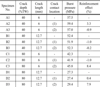Fig. 9. TSP reinforcement effect (crack length 12.7 mm).