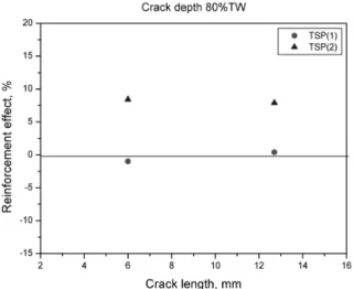 Fig. 10. TSP reinforcement effect (crack depth 80%TW). 관지지판이 전열관의 파열압력에 미치는 영향을 살 펴보면 ,  균열 깊이 40%TW일 때는 균열의 길이나 균열 관  위치에  의한  영향이  나타나지  않았다