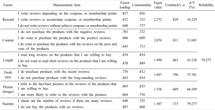 Table 2. The Results of factor analysis of the characteristics of internet shopping mall reviews                                    N=384