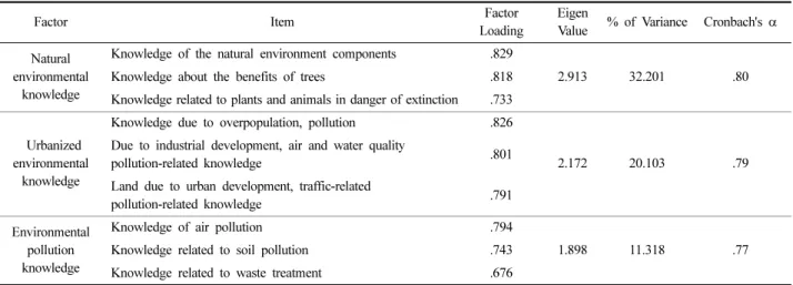 Table 1. Factor analysis of environmental knowledge of fashion consumer