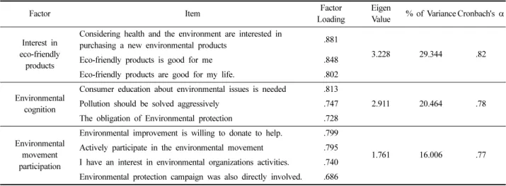 Table 3. Factor analysis of purchase intention and word of mouth intention of fashion consumer