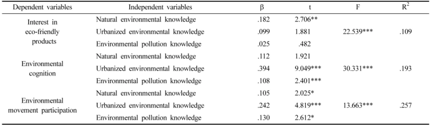Table 5. The effects of eco-friendly attitude on purchase intention and word of mouth intention 