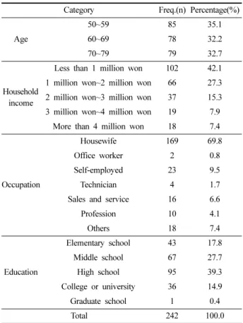 Table 1. Demographic characteristics of respondents