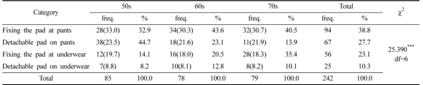 Table 7. Expected effect to reduce injuries and purchase intention on the impact protective clothing