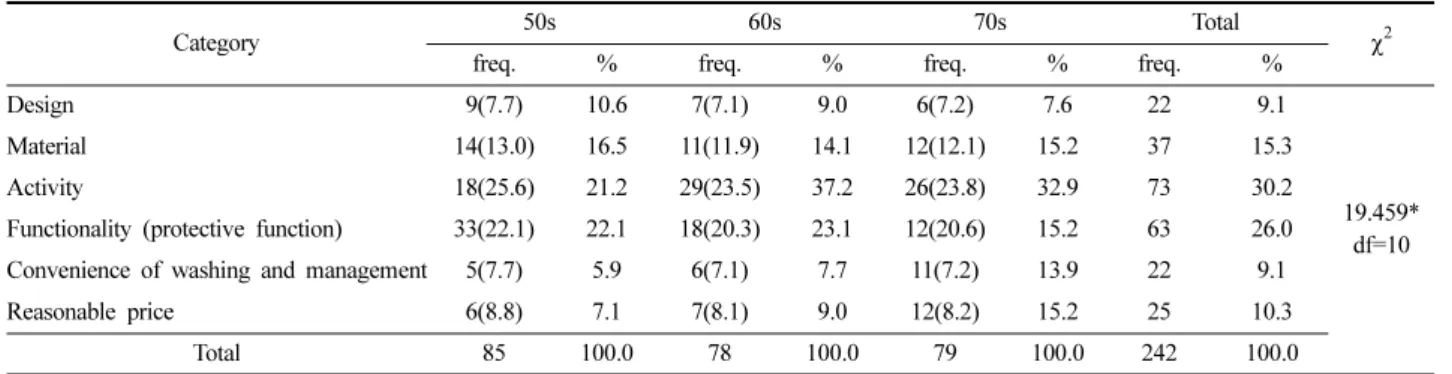 Table 9. Expected problems when wearing the impact protective clothing