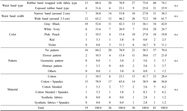 Table 16. The most important aspect to improve the underwear (lower garment)